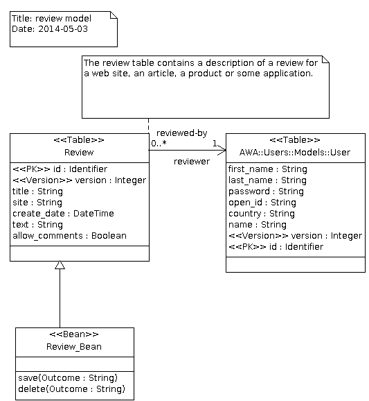 The Review Web Application UML Model