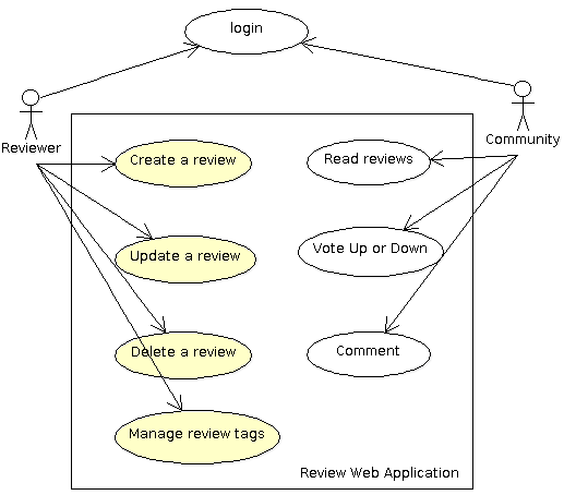 Review Web Application Use Cases
